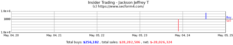 Insider Trading Transactions for Jackson Jeffrey T