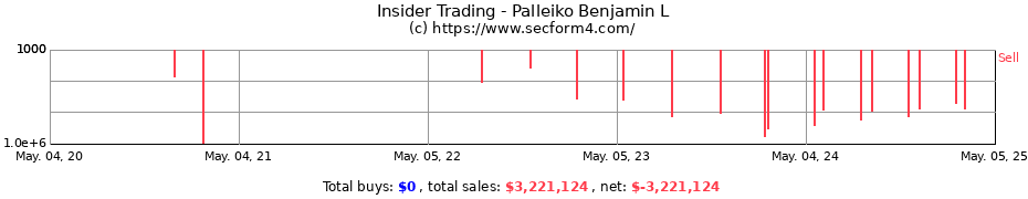 Insider Trading Transactions for Palleiko Benjamin L