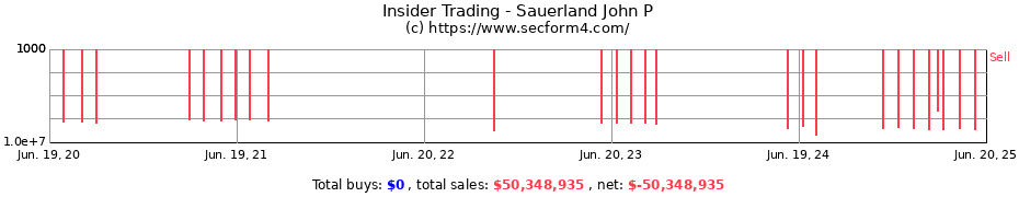 Insider Trading Transactions for Sauerland John P