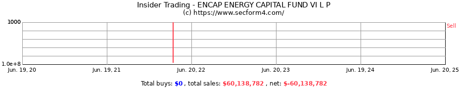 Insider Trading Transactions for ENCAP ENERGY CAPITAL FUND VI L P