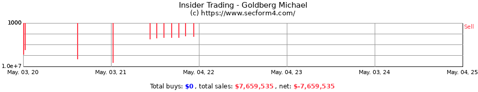 Insider Trading Transactions for Goldberg Michael