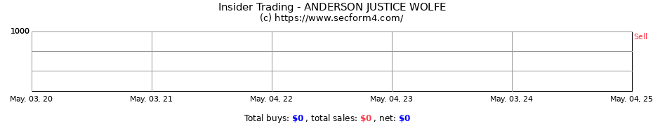 Insider Trading Transactions for ANDERSON JUSTICE WOLFE