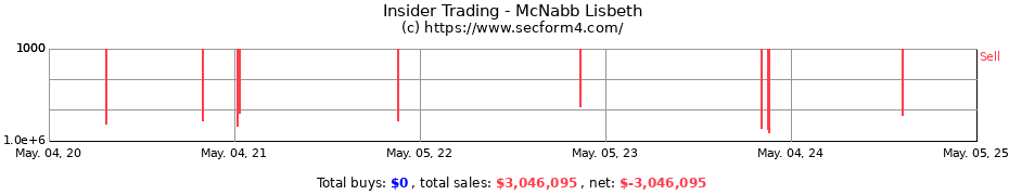 Insider Trading Transactions for McNabb Lisbeth