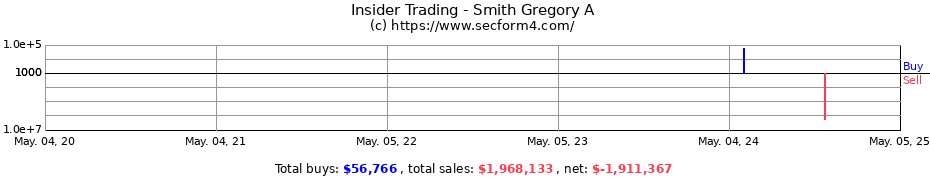 Insider Trading Transactions for Smith Gregory A