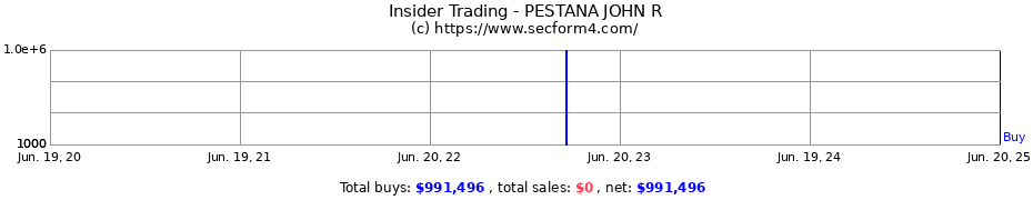 Insider Trading Transactions for PESTANA JOHN R