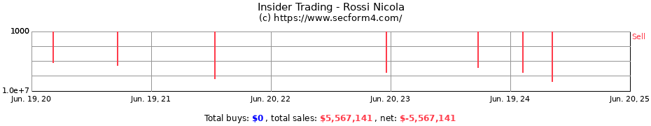 Insider Trading Transactions for Rossi Nicola