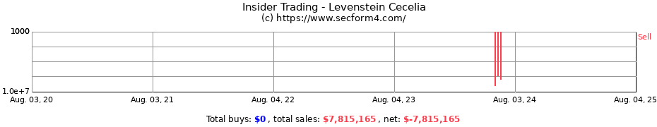 Insider Trading Transactions for Levenstein Cecelia