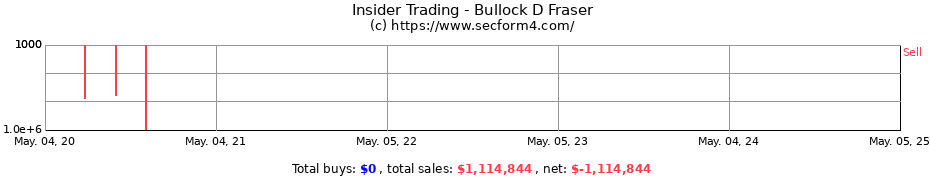 Insider Trading Transactions for Bullock D Fraser