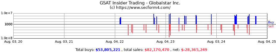 Insider Trading Transactions for Globalstar Inc.