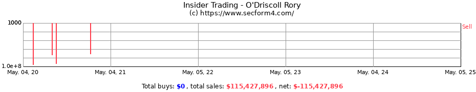 Insider Trading Transactions for O'Driscoll Rory