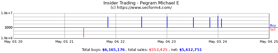 Insider Trading Transactions for Pegram Michael E