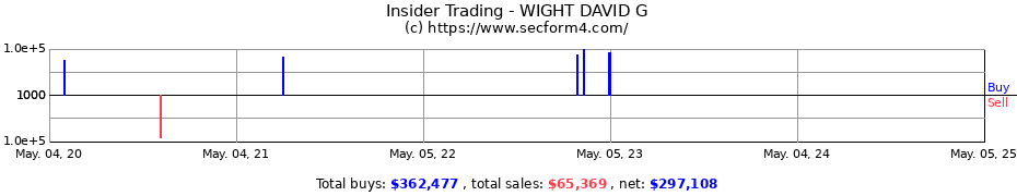 Insider Trading Transactions for WIGHT DAVID G