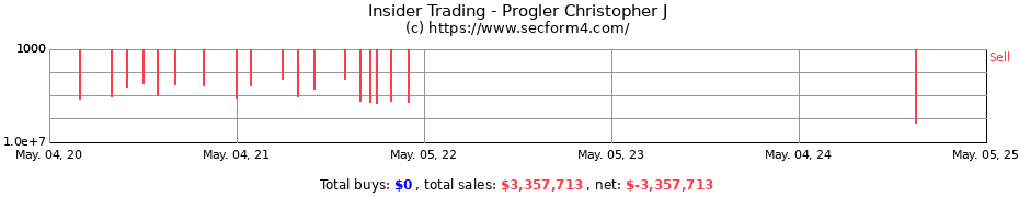 Insider Trading Transactions for Progler Christopher J