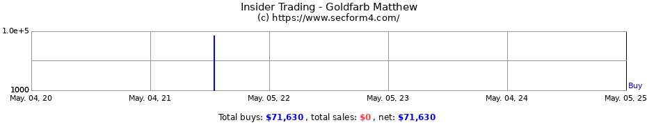 Insider Trading Transactions for Goldfarb Matthew