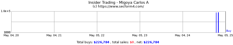 Insider Trading Transactions for Migoya Carlos A