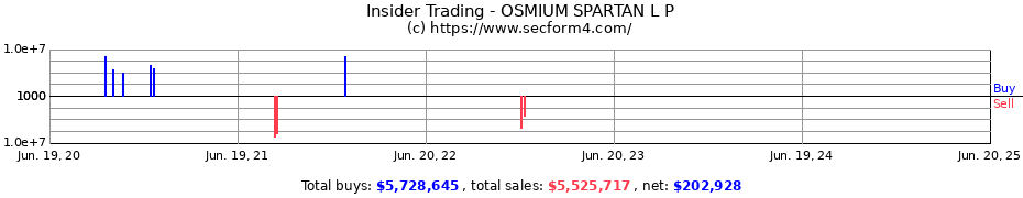 Insider Trading Transactions for OSMIUM SPARTAN L P