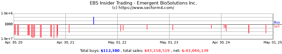 Insider Trading Transactions for Emergent BioSolutions Inc.