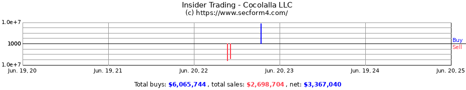 Insider Trading Transactions for Cocolalla LLC