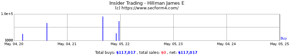 Insider Trading Transactions for Hillman James E