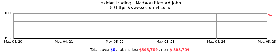 Insider Trading Transactions for Nadeau Richard John