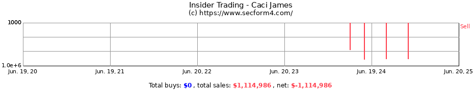 Insider Trading Transactions for Caci James