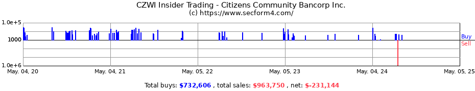 Insider Trading Transactions for Citizens Community Bancorp Inc.