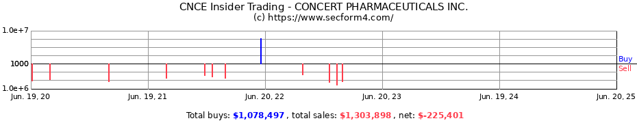 Insider Trading Transactions for CONCERT PHARMACEUTICALS INC.