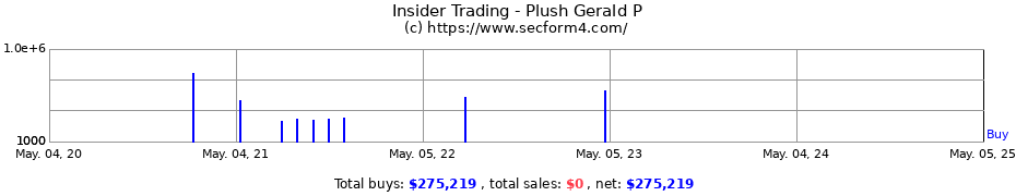 Insider Trading Transactions for Plush Gerald P