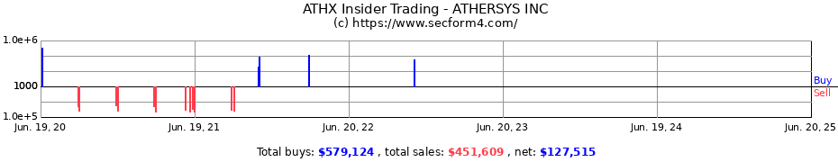Insider Trading Transactions for ATHERSYS INC