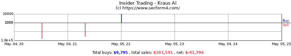 Insider Trading Transactions for Kraus Al
