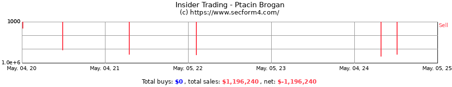 Insider Trading Transactions for Ptacin Brogan
