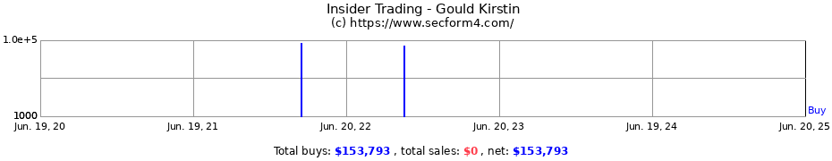 Insider Trading Transactions for Gould Kirstin