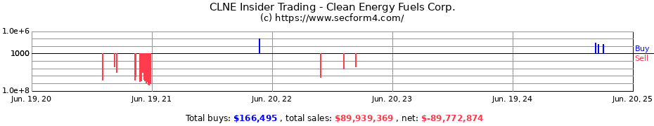 Insider Trading Transactions for Clean Energy Fuels Corp.