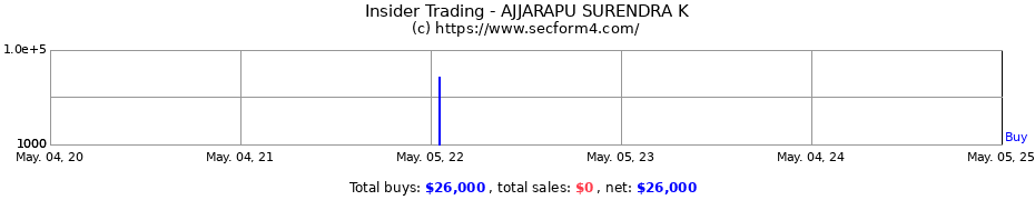 Insider Trading Transactions for AJJARAPU SURENDRA K