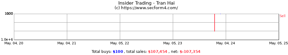 Insider Trading Transactions for Tran Hai