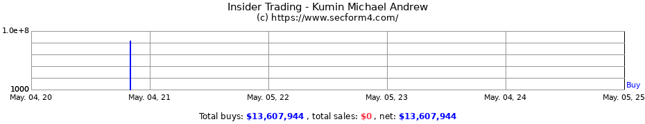 Insider Trading Transactions for Kumin Michael Andrew