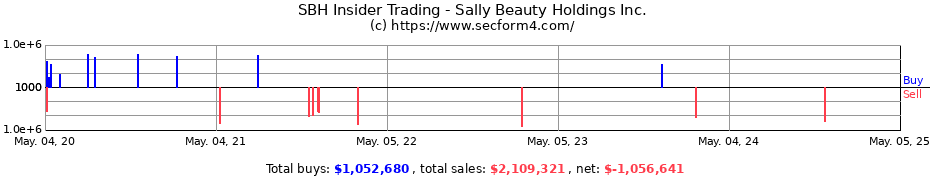 Insider Trading Transactions for Sally Beauty Holdings Inc.