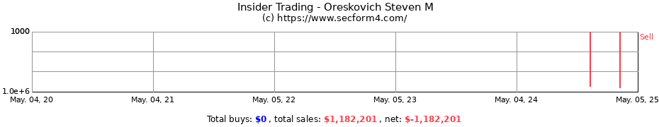 Insider Trading Transactions for Oreskovich Steven M