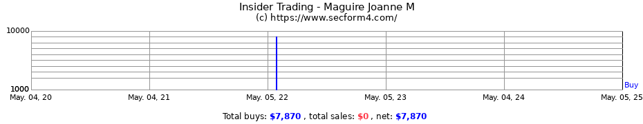 Insider Trading Transactions for Maguire Joanne M