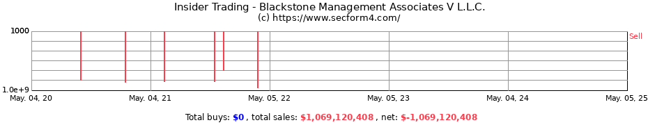 Insider Trading Transactions for Blackstone Management Associates V L.L.C.