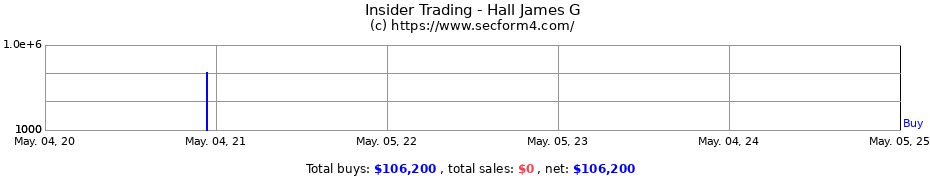 Insider Trading Transactions for Hall James G