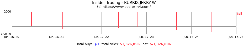 Insider Trading Transactions for BURRIS JERRY W