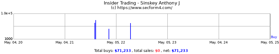 Insider Trading Transactions for Sinskey Anthony J