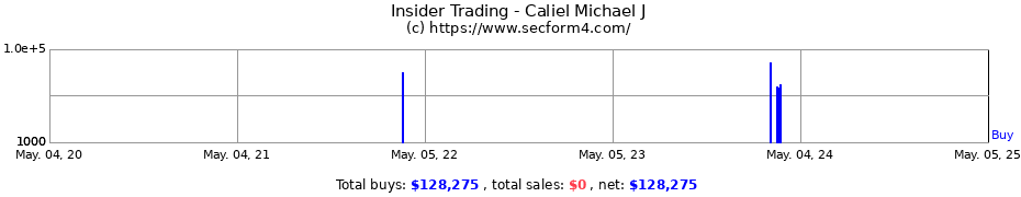 Insider Trading Transactions for Caliel Michael J