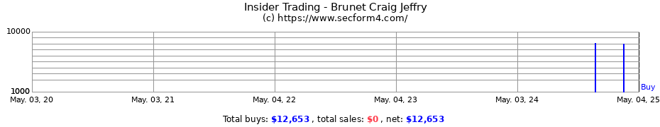 Insider Trading Transactions for Brunet Craig Jeffry