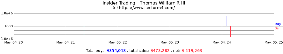 Insider Trading Transactions for Thomas William R III