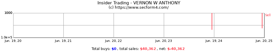 Insider Trading Transactions for VERNON W ANTHONY