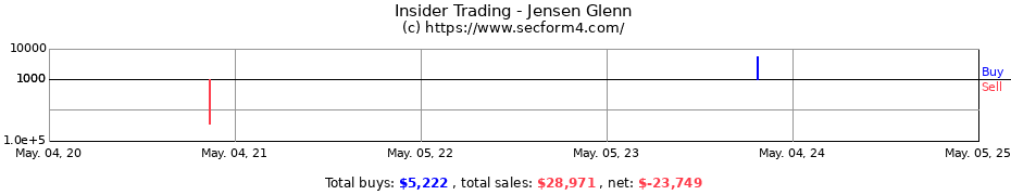 Insider Trading Transactions for Jensen Glenn