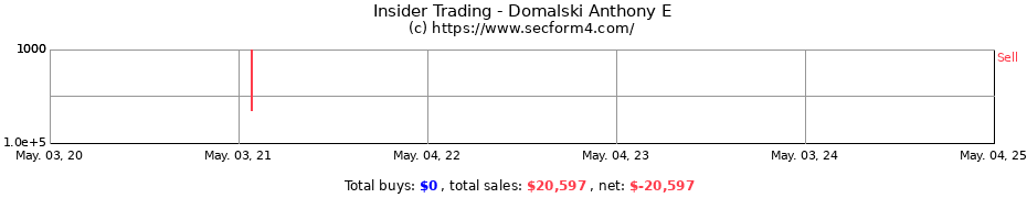 Insider Trading Transactions for Domalski Anthony E