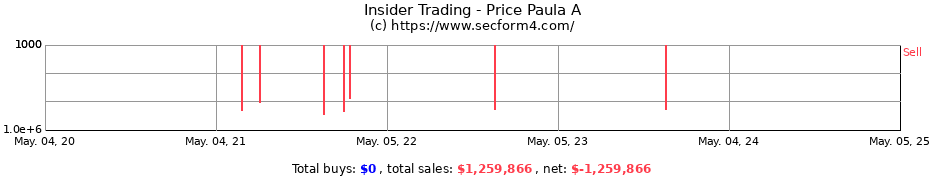 Insider Trading Transactions for Price Paula A